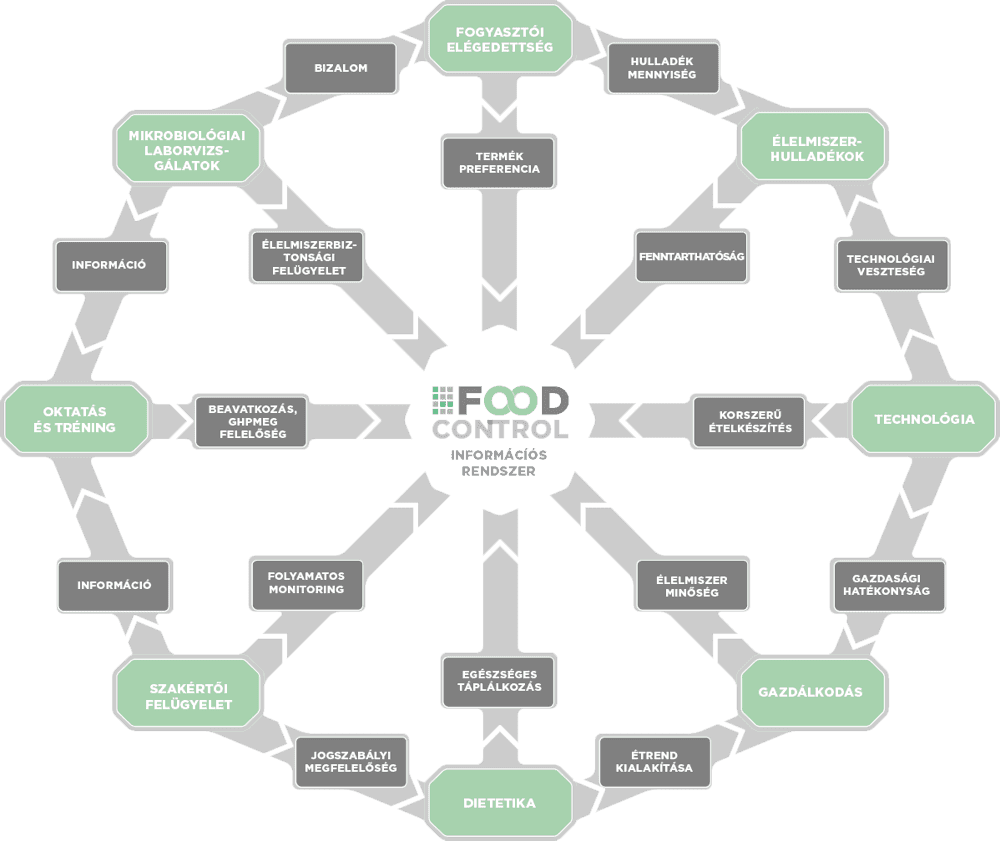 Food Control Management