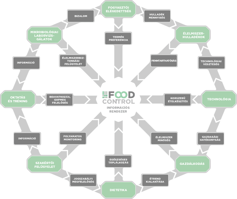 Food Control Management